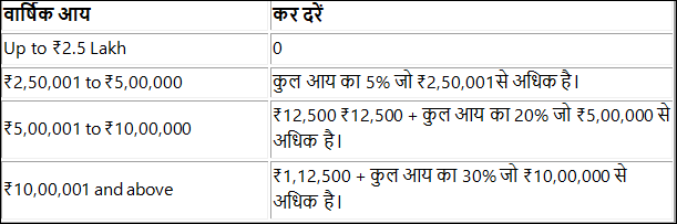 60 वर्ष से कम है के लिए आयकर स्लैब